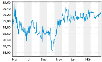 Chart Merck KGaA FLR-Sub.Anl. v.2014(2024/2074) - 1 an