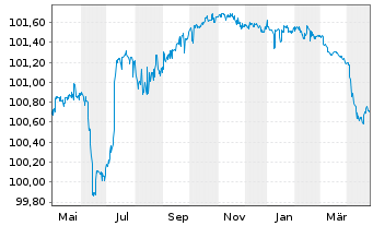 Chart La Mondiale EO-FLR Obl. 2014(25/Und.) - 1 Year