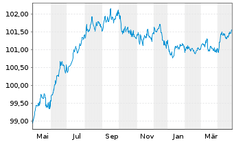 Chart European Investment Bank RC-Med.Term Nts. 2015(26) - 1 Year