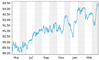 Chart Volkswagen Intl Fin.N.V.EO-Medium-TN 15(30) - 1 an