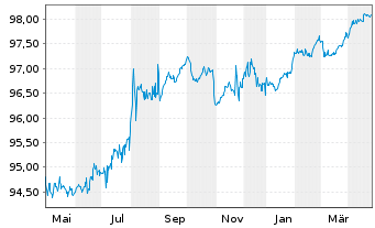 Chart Wellcome Trust Ltd., The EO-Bonds 2015(15/27) - 1 Year