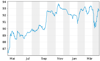 Chart Petróleos Mexicanos (PEMEX) EO-MTN. 2015(15/27) - 1 Year