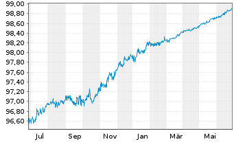 Chart Citigroup Inc. EO-Notes 2015(25) - 1 Jahr