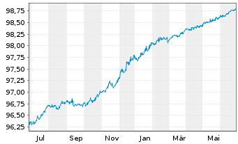Chart JPMorgan Chase & Co. EO-Medium-Term Notes 2015(25) - 1 Year