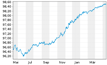 Chart JPMorgan Chase & Co. EO-Medium-Term Notes 2015(25) - 1 an