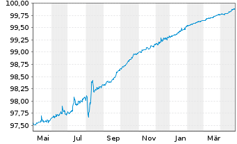 Chart Carrefour S.A. EO-Med.-Term Notes 2015(15/25) - 1 Year