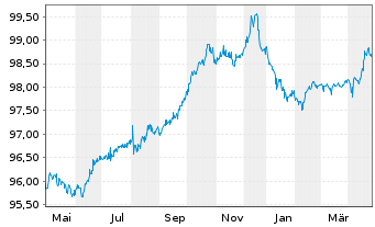 Chart Coöp. Centr. Raiff.-Boerenlbk EO-Med-TNts 2015(27) - 1 an