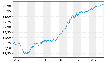 Chart Morgan Stanley EO-Medium-Term Notes 2015(25) - 1 an