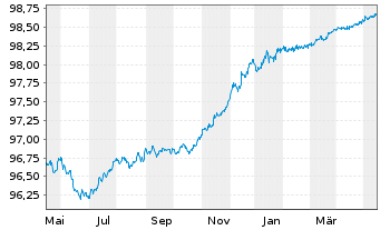 Chart Morgan Stanley EO-Medium-Term Notes 2015(25) - 1 Year