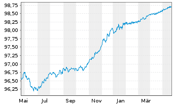 Chart Morgan Stanley EO-Medium-Term Notes 2015(25) - 1 Jahr