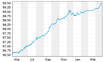 Chart ENI S.p.A. EO-Medium-Term Notes 2015(26) - 1 Year