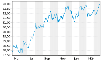 Chart Heathrow Funding Ltd. Term-Nts2015(15/30.32) - 1 Year