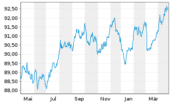 Chart SNCF Réseau S.A. EO-Medium-Term Notes 2015(30) - 1 an