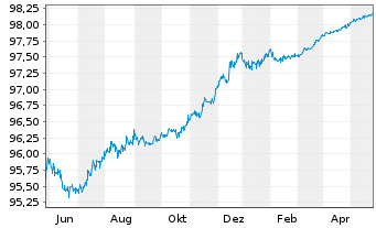Chart Nordea Bank Abp EO-Medium-Term Notes 2015(25) - 1 Year