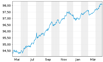 Chart Equinor ASA EO-Medium-Term Nts 2015(15/27) - 1 Year