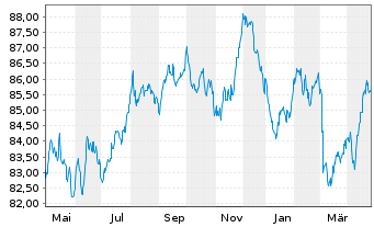 Chart Equinor ASA EO-Medium-Term Nts 2015(15/35) - 1 Year