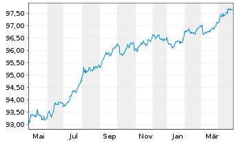 Chart National Australia Bank Ltd. Cov.Med.-T.Bds 15(27) - 1 an