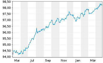 Chart Ausnet Services Hldgs Pty Ltd. EO-MTN. 2015(15/27) - 1 Year