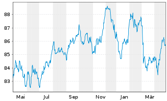 Chart Telia Company AB EO-Med.-Term Notes 2015(15/35) - 1 Year