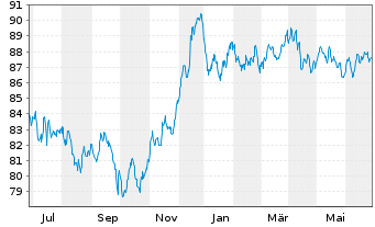 Chart AT & T Inc. EO-Notes 2015(15/35) - 1 Year