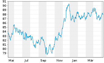 Chart AT & T Inc. EO-Notes 2015(15/35) - 1 Jahr