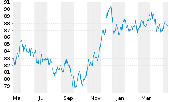 Chart AT & T Inc. EO-Notes 2015(15/35) - 1 an