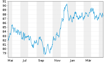 Chart AT & T Inc. EO-Notes 2015(15/35) - 1 Year