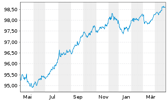 Chart Mondelez International Inc. EO-Notes 2015(15/27) - 1 Year