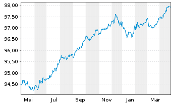 Chart Coca-Cola Co., The EO-Notes 2015(15/27) - 1 an