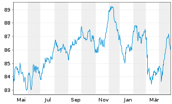 Chart Coca-Cola Co., The EO-Notes 2015(15/35) - 1 Year