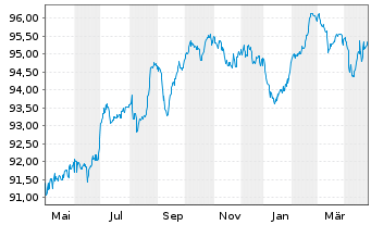 Chart Syngenta Finance N.V. EO-Med.Term Nts 2015(15/27) - 1 Year