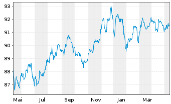 Chart Syngenta Finance N.V. EO-Med.Term Nts 2015(15/27) - 1 Year