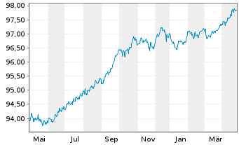 Chart Berkshire Hathaway Inc. EO-Notes 2015(15/27) - 1 Year