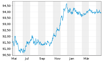 Chart Berkshire Hathaway Inc. EO-Notes 2015(15/27) - 1 Year