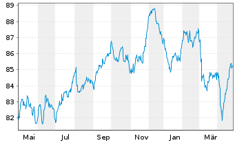 Chart Berkshire Hathaway Inc. EO-Notes 2015(15/35) - 1 Jahr