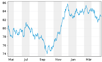 Chart Berkshire Hathaway Inc. EO-Notes 2015(15/35) - 1 Jahr