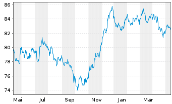 Chart Berkshire Hathaway Inc. EO-Notes 2015(15/35) - 1 an