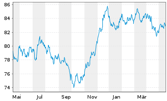 Chart Berkshire Hathaway Inc. EO-Notes 2015(15/35) - 1 Year