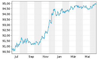 Chart PPG Industries Inc. EO-Notes 2015(15/27) - 1 Year