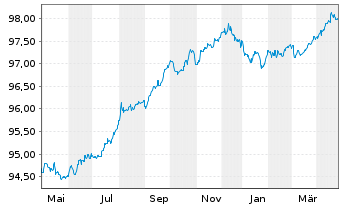 Chart PPG Industries Inc. EO-Notes 2015(15/27) - 1 Year