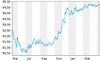 Chart PPG Industries Inc. EO-Notes 2015(15/27) - 1 an