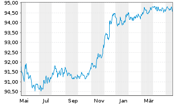 Chart PPG Industries Inc. EO-Notes 2015(15/27) - 1 Jahr
