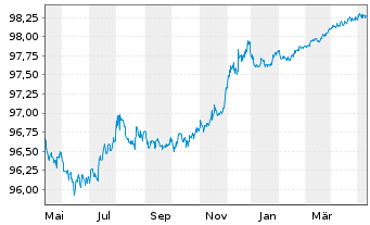 Chart Glencore Finance (Europe) Ltd.EO-M-T. Nts15(24/25) - 1 Jahr