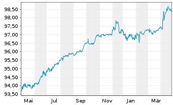 Chart B.A.T. Intl Finance PLC EO-Med.T.Nts 2015(26/27) - 1 Year