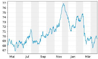 Chart B.A.T. Intl Finance PLC EO-Med.T.Nts 2015(44/45) - 1 Jahr