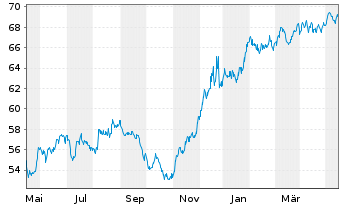 Chart B.A.T. Intl Finance PLC EO-Med.T.Nts 2015(44/45) - 1 Year