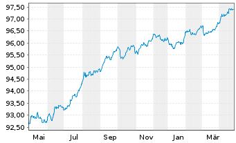 Chart Nordea Mortgage Bank PLC Term Cov.Bds 2015(27) - 1 Year