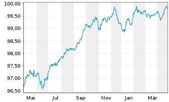 Chart Crédit Agricole S.A. EO-Bonds 2015(27) - 1 Year