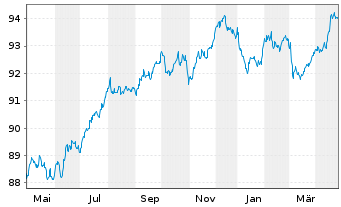 Chart WPP Finance Deutschland GmbH Med.T.Nts v.15(30) - 1 Year