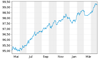 Chart APA Infrastructure Ltd. EO-Med-T Notes 2015(15/27) - 1 Year